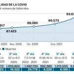 La mortalidad de la covid en cada una de las seis olas que ha vivido España desde el inicio de la crisis sanitaria