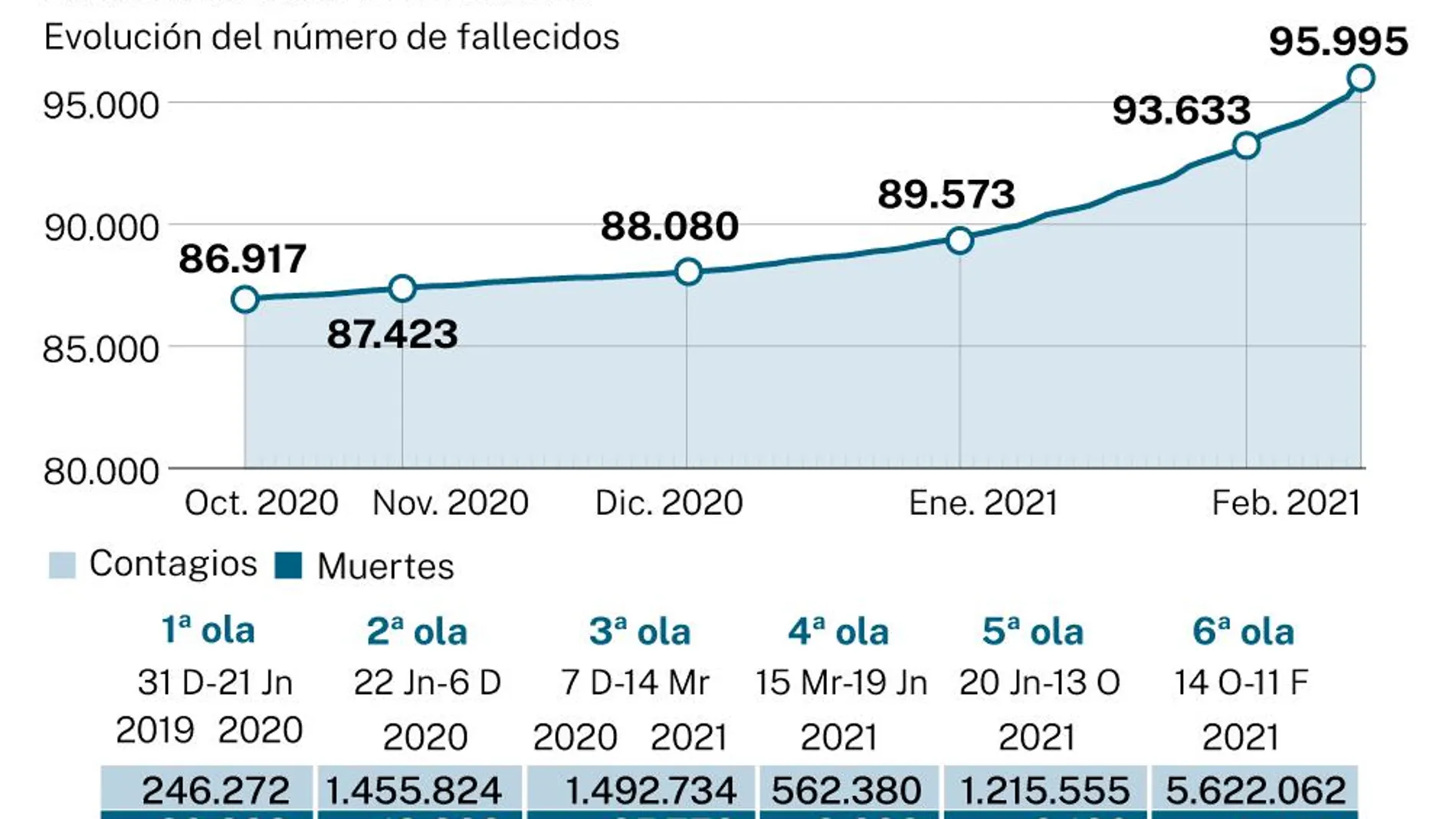 La mortalidad de la covid en cada una de las seis olas que ha vivido España desde el inicio de la crisis sanitaria