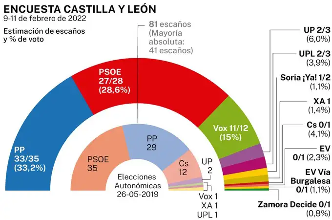 Encuesta de La Razón: El PP ganará con 33-35 escaños sin mayoría absoluta
