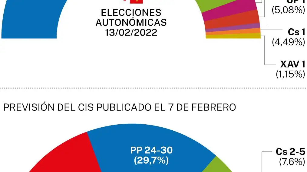 Previsión CIS