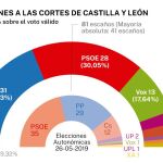 Resultado electoral a las Cortes de Castilla y León