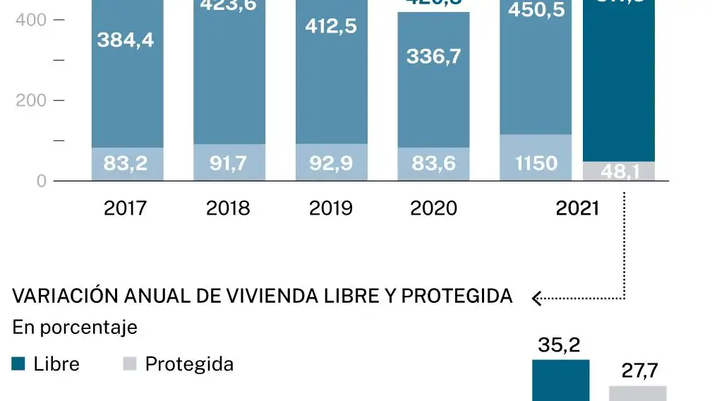 La compraventa de viviendas se dispara hasta niveles de la burbuja