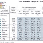 Indicadores de riesgo del coronavirus en Castilla y León
