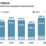 La compraventa de viviendas se dispara hasta niveles de la burbuja