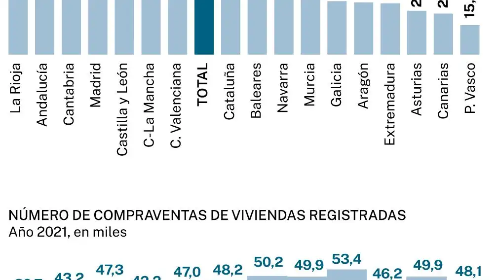 La compraventa de viviendas se dispara hasta niveles de la burbuja