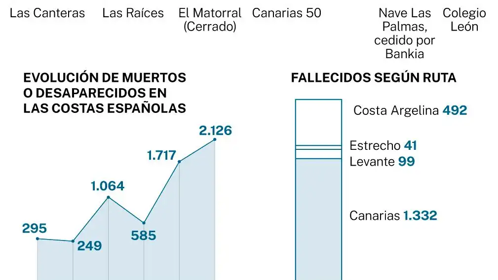 Datos de la inmigración