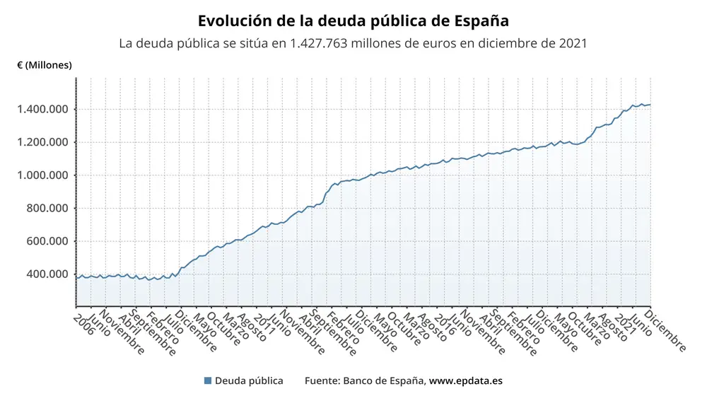 Evolución de la deuda pública en España EPDATA 17/02/2022