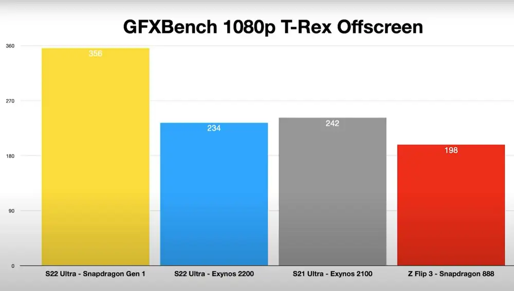 En la prueba GFXBench T-Rex, el Exynos 2200 se ve superado incluso por el Exynos 2100.