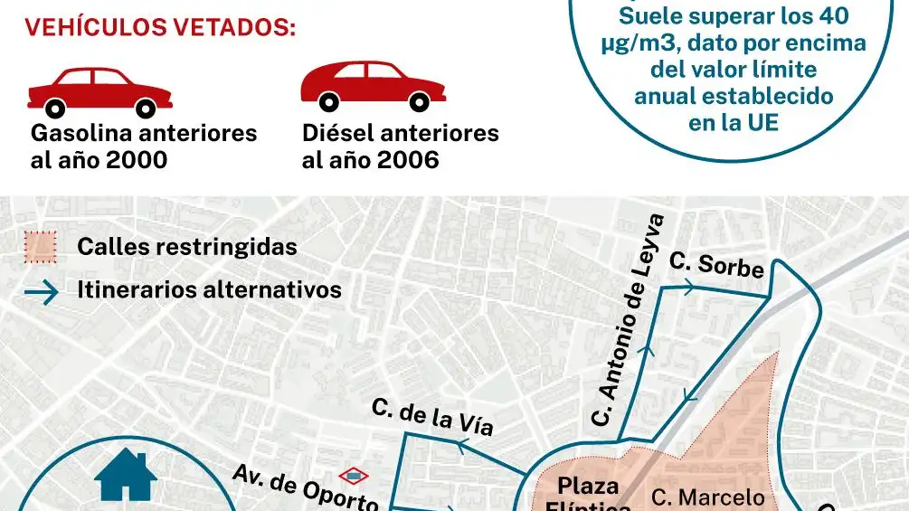 Restricciones Plaza Elíptica