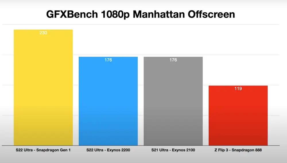 Resultados similares en la prueba Manhattan de GFXBench.