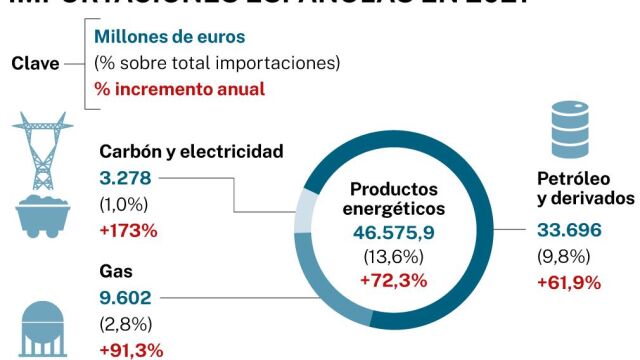 Importaciones