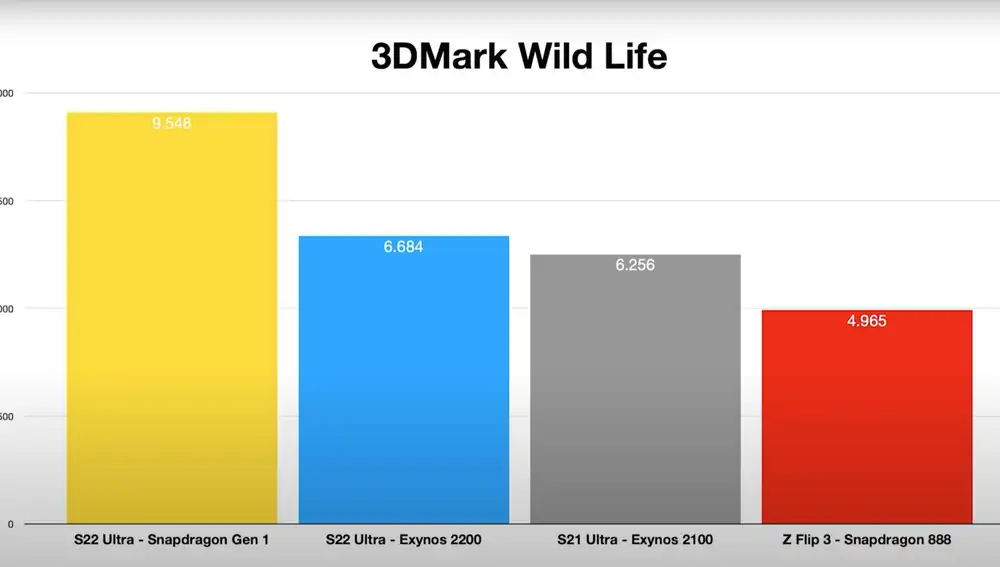 Los resultados del test gráfico Wild Life de 3D Mark dan una clara ventaja a Snapdragon sobre Exynos.