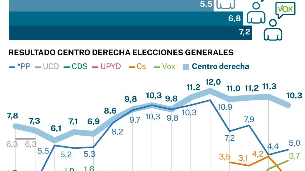 Voto Centro Derecha