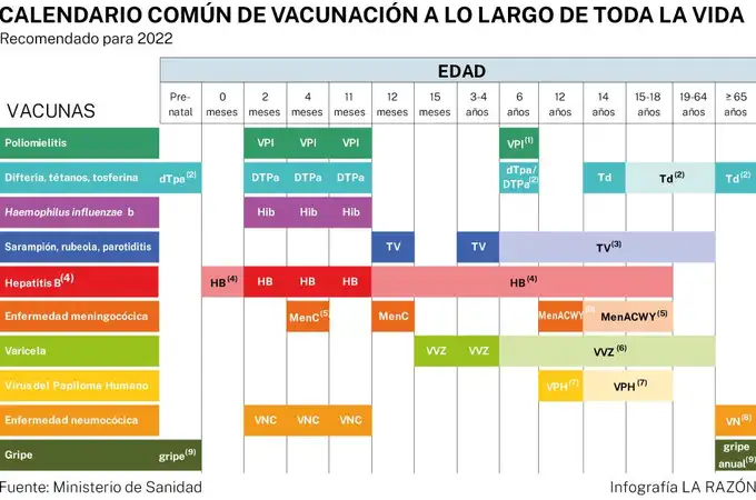 Sanidad aprueba el nuevo calendario común de vacunación para 2022