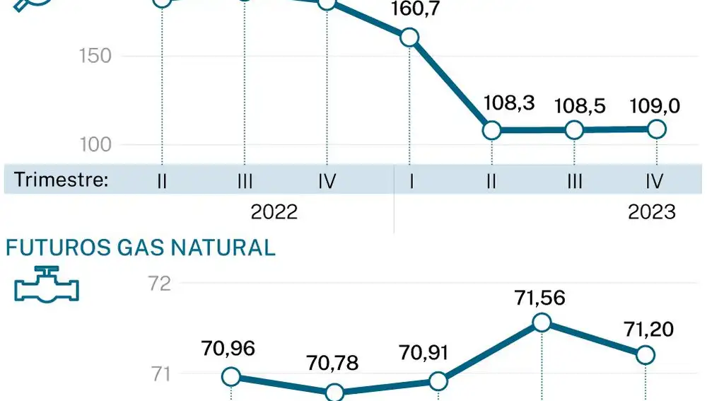 Precio de la energía y el gas en 2022