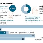 Vivir en la inequidad. Enfermedades raras