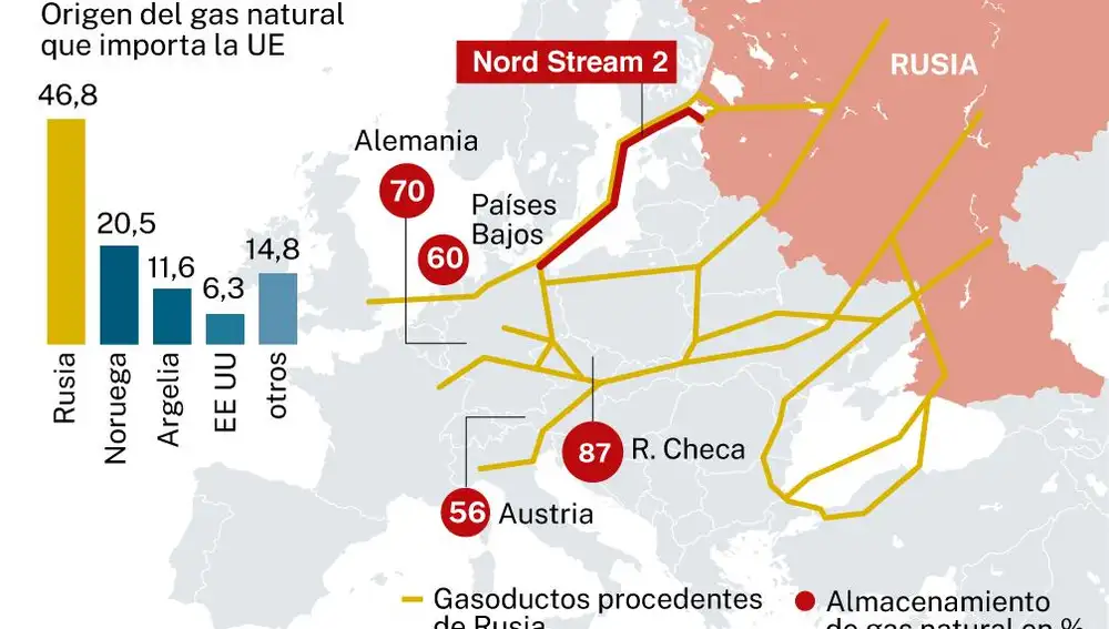 Nord Stream 2 y origen de gas natural que importa la UE