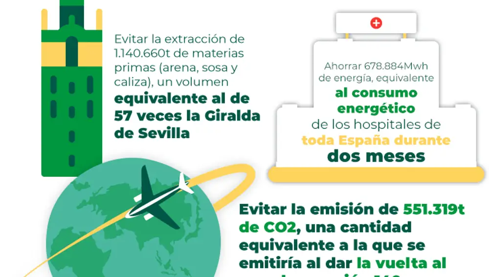 Baleares y País Vasco, las comunidades que más reciclan vidrio