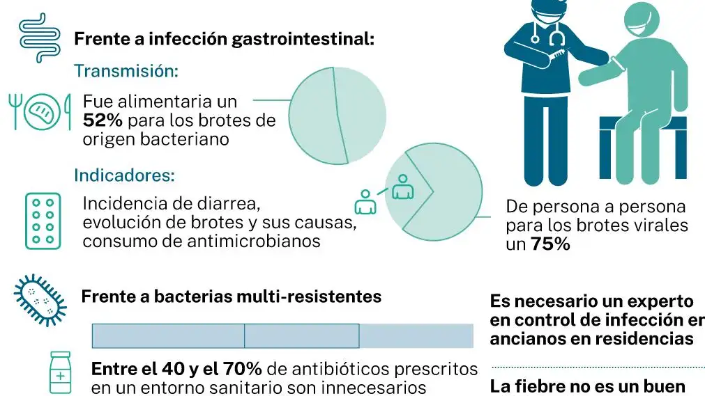 Minimizar el riesgo en residencias