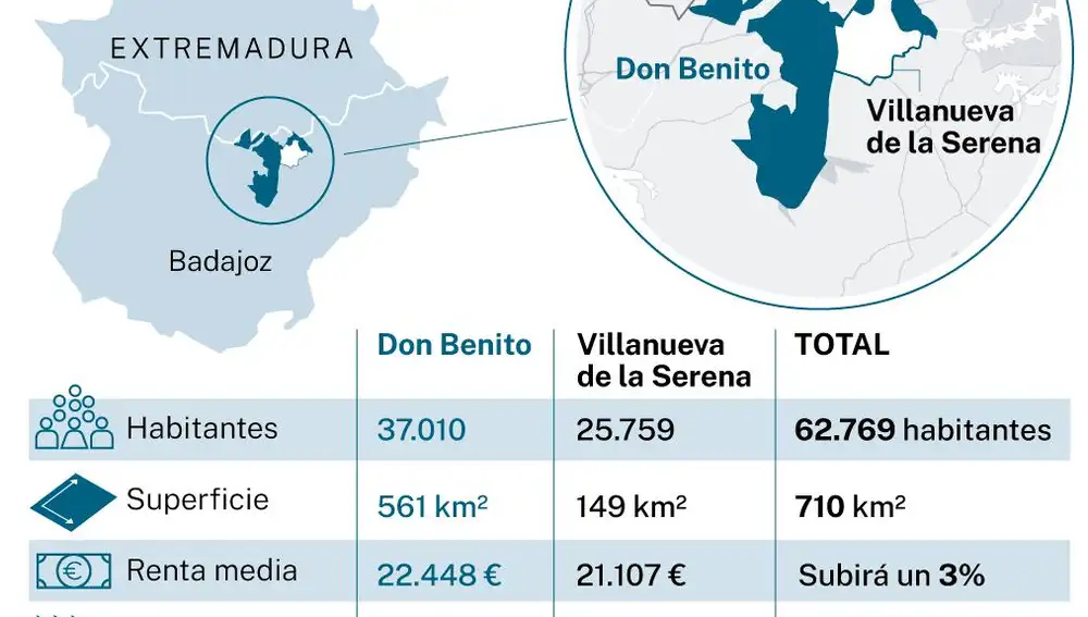 Comparativa entre los dos municipios de Extremadura