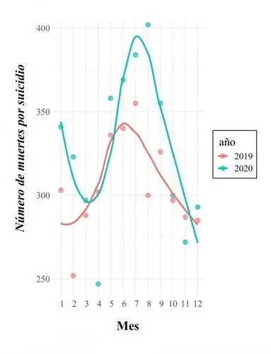 El número de suicidios en España creció de forma abrupta después del confinamientoCIBER23/2/2022