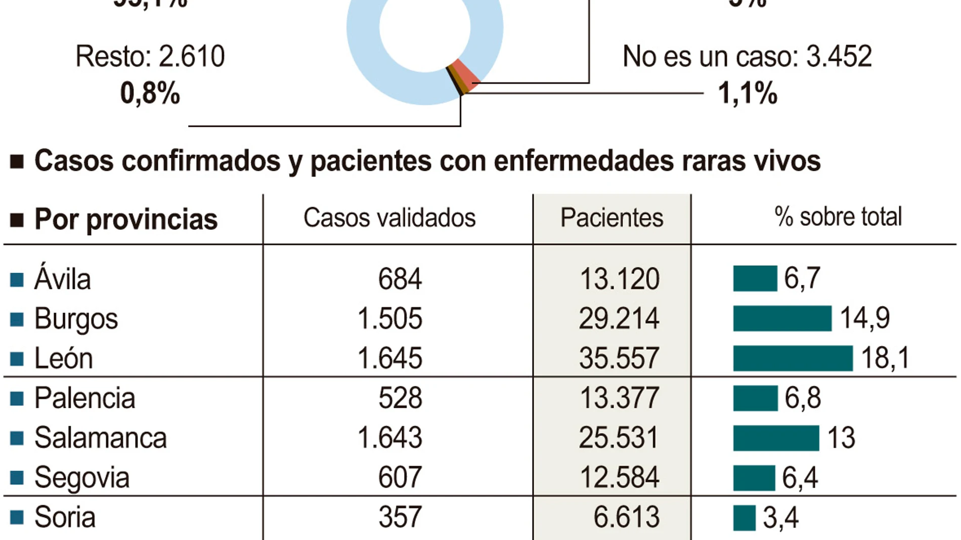 Enfermedades raras en Castilla y León