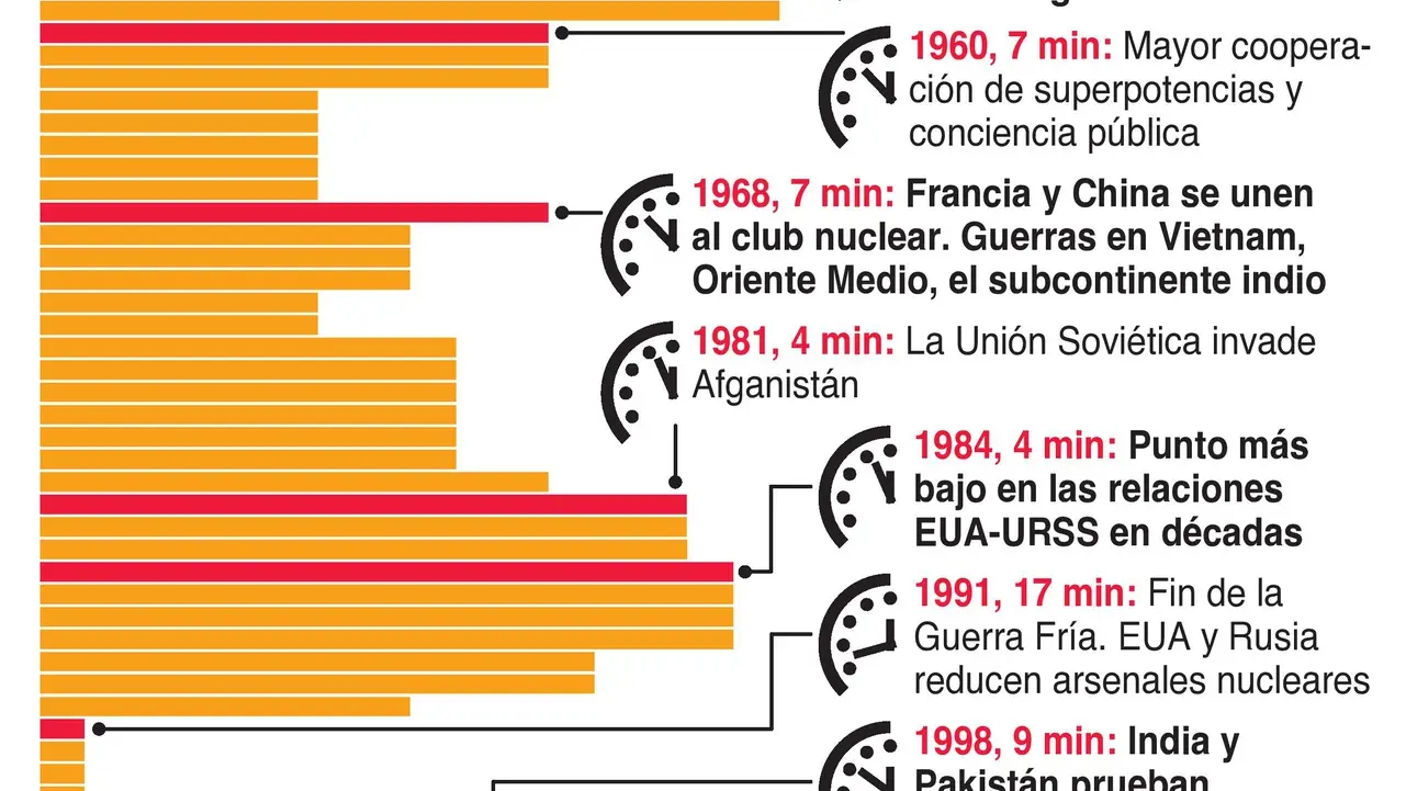 El reloj del apocalipsis