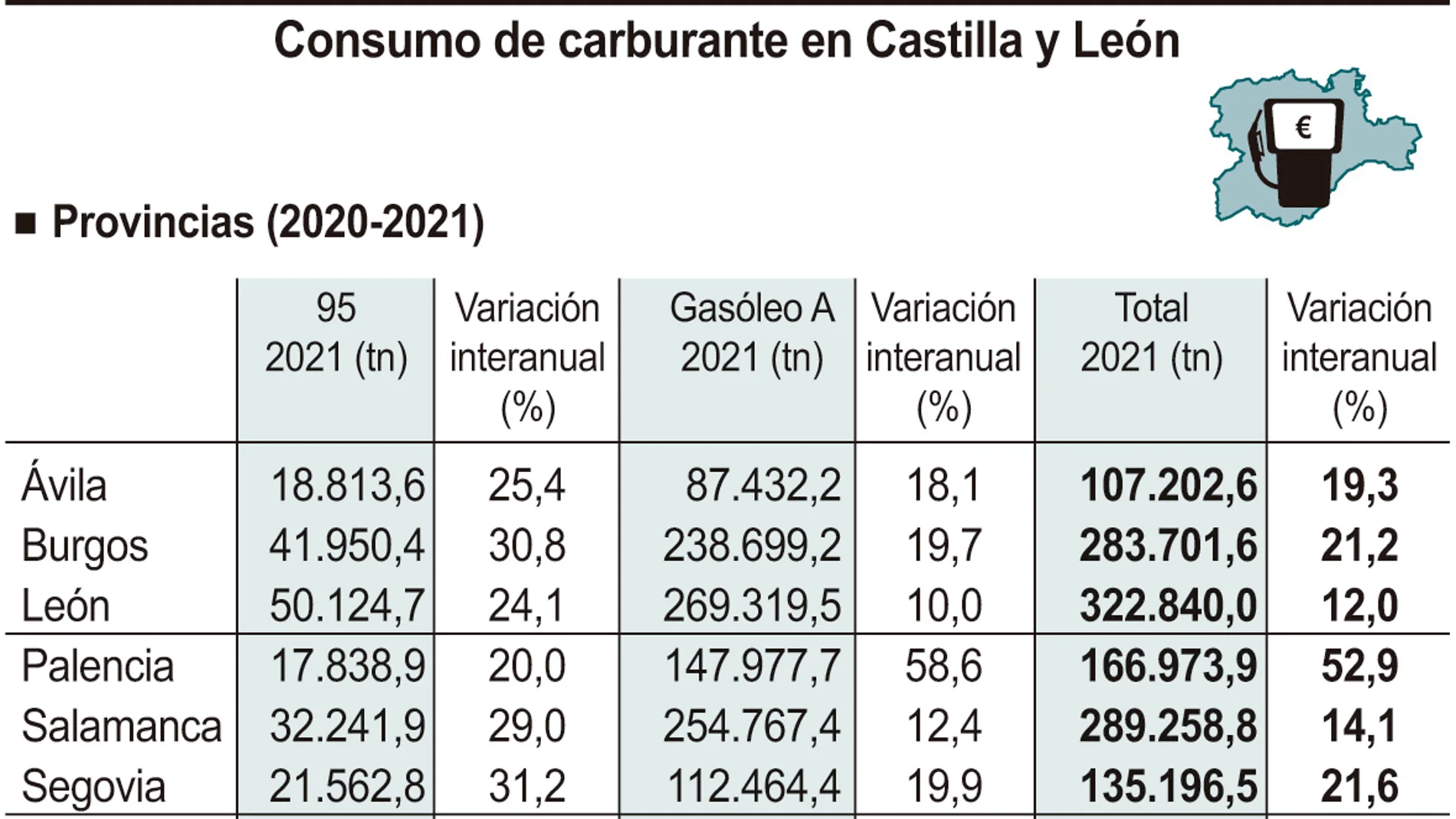 Consumo de carburante en Castilla y León