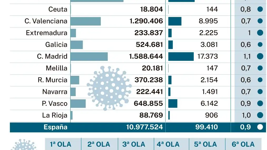 Evolución de la pandemia y 6 olas