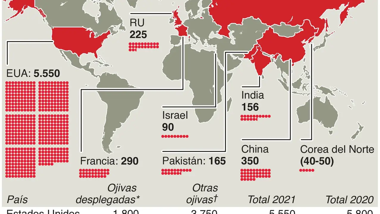 Inventario global de ojivas nucleares