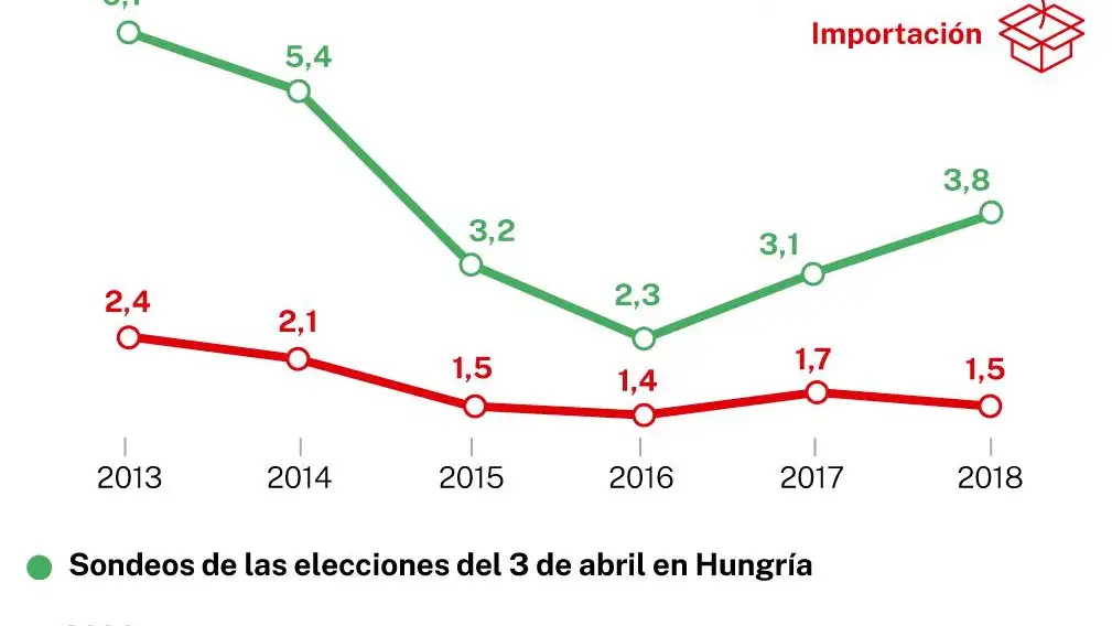 Datos Rusia y Hungría, sondeos elecciones 3 de abril en Hungría