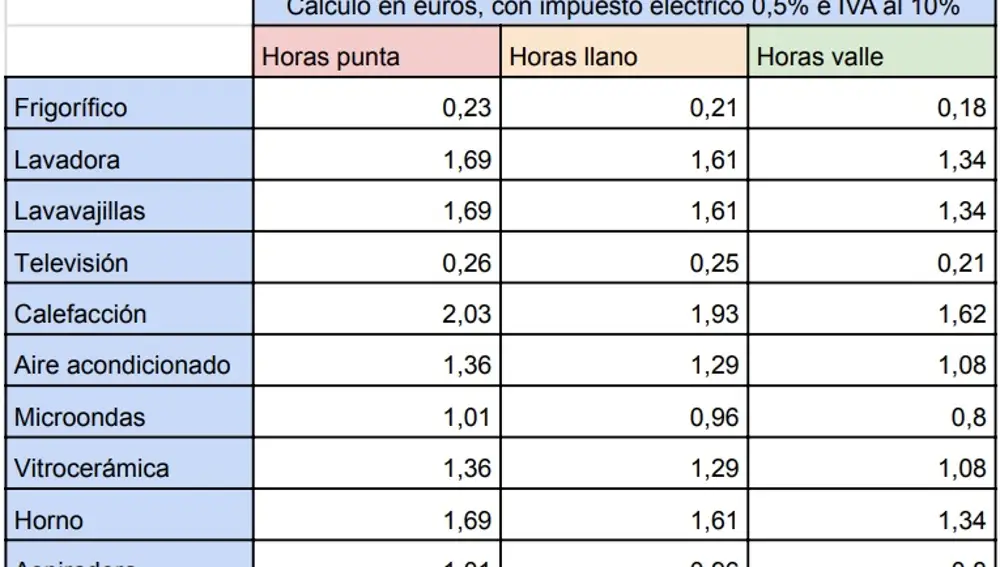 Gasto en euros por hora de los principales electrodomésticos del hogar