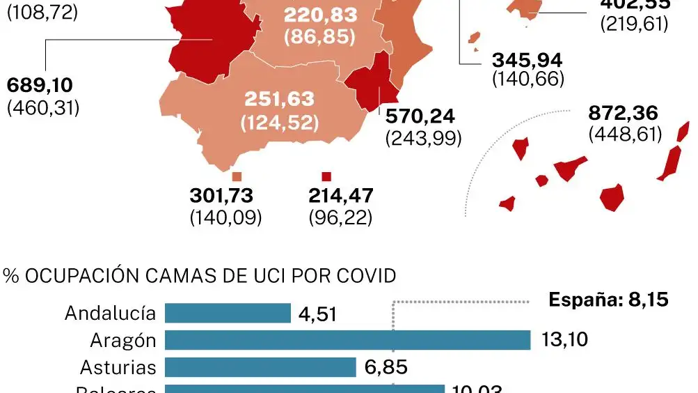 IA a 14 días y a 7 días. % ocupación camas UCI