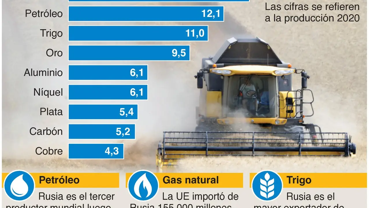 Participación de Rusia en la producción global de materias primas