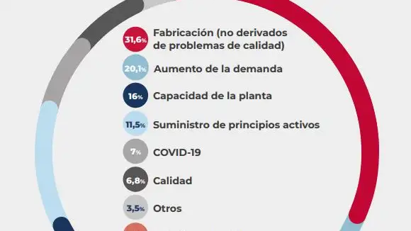 Causas de los problemas de suministronotificados en el primer semestre de 2021