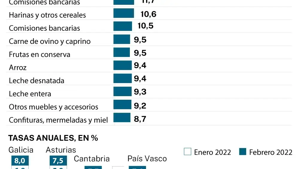 Una inflación sin freno enfila ya el 10% en varias regiones