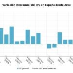 Evolución interanual del IPC (INE) EPDATA 11/03/2022