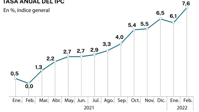 Una inflación sin freno enfila ya el 10% en varias regiones