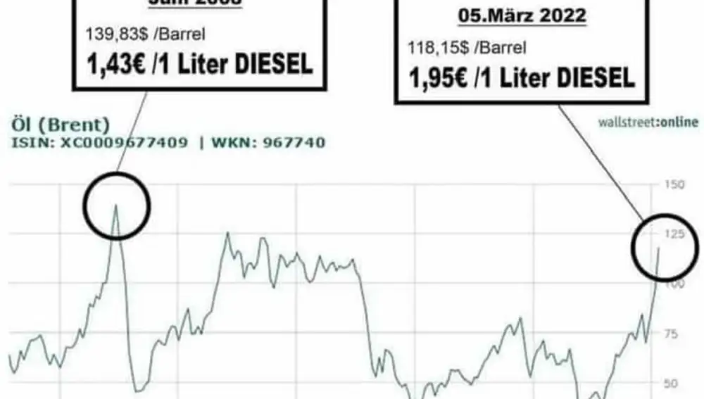 Comparativa precio del barril de crudo y litro de diesel