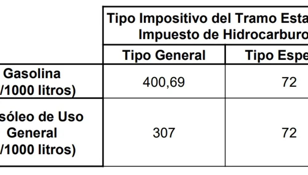 Impuesto Especial de Hidrocarburos