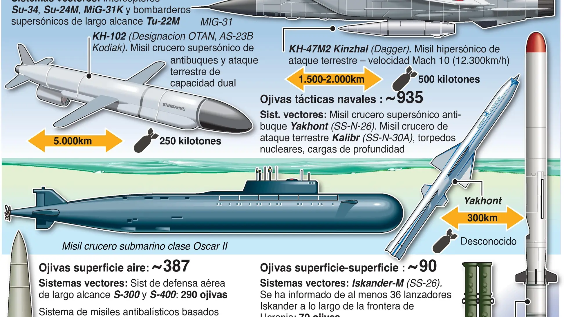 Fuerza nuclear no estratégica de Rusia