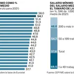 Salario Mínimo Interprofesional en las PYMES