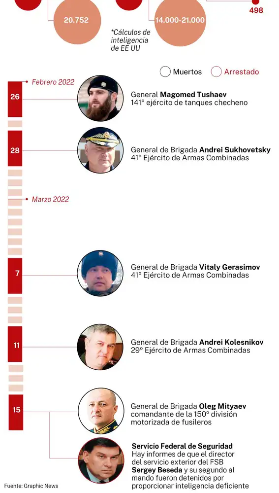 Caídos rusos