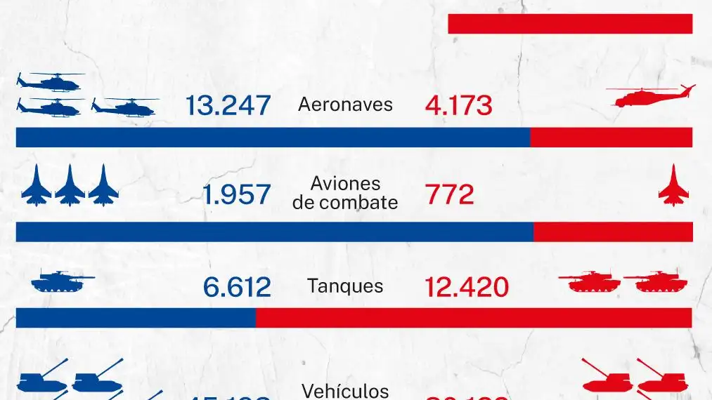 Comparativa armamento