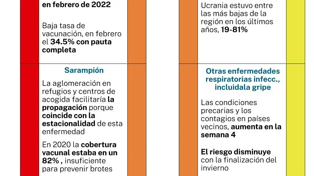 Enfermedades de riesgo para los refugiados ucranianos