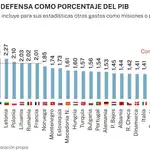 Gasto en defensa OTAN de España