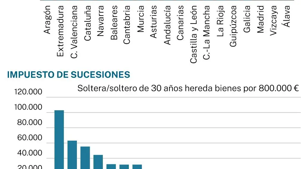 Fiscalidad España