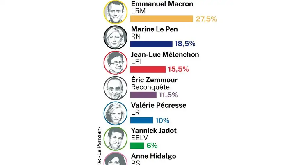 Últimos sondeos elecciones Francia marzo 2022