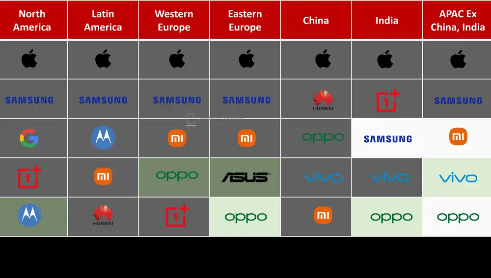 Las marcas con mayor cuota de mercado en el segmento de gama alta en cada región del mundo, según Counterpoint.