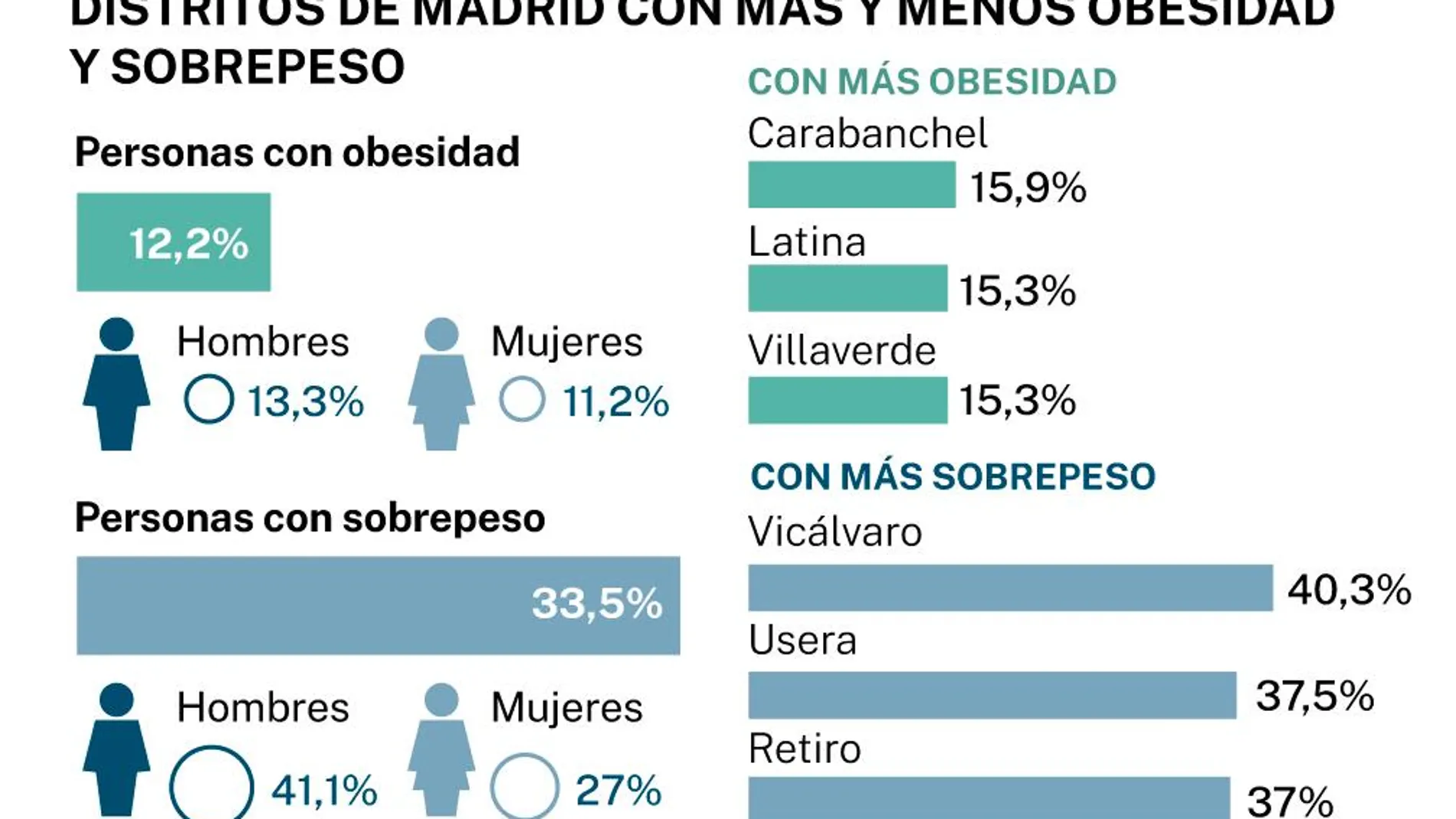 Sobrepeso y obesidad Madrid